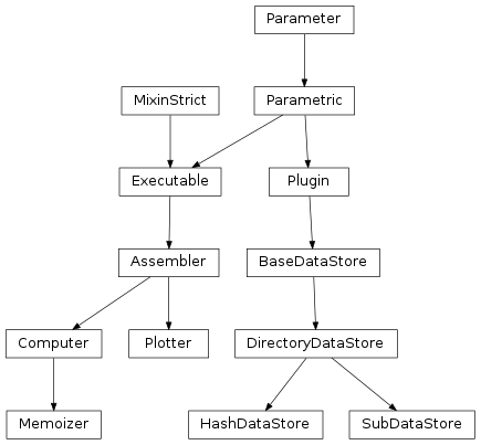 Inheritance diagram of compapp.core.Parametric, compapp.interface.Executable, compapp.executables.Plotter, compapp.apps.Computer, compapp.apps.Memoizer, compapp.plugins.DirectoryDataStore, compapp.plugins.SubDataStore, compapp.plugins.HashDataStore